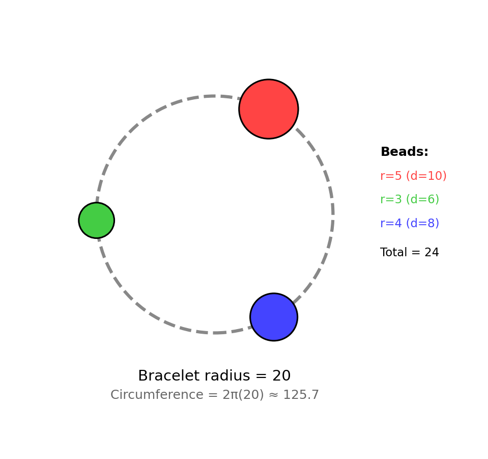 Diagram showing a bracelet with beads and demonstrating how slack is calculated.