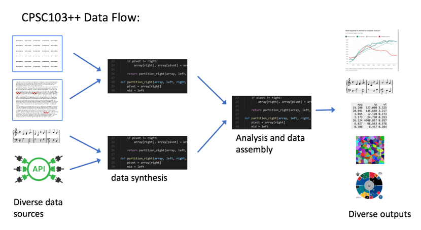 A complex data flow where diverse sources are synthesized and analyzed, resulting in varied outputs.
