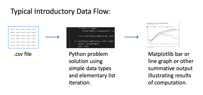 Data from a single CSV file is processed in Python code and visualized with Matplotlib.