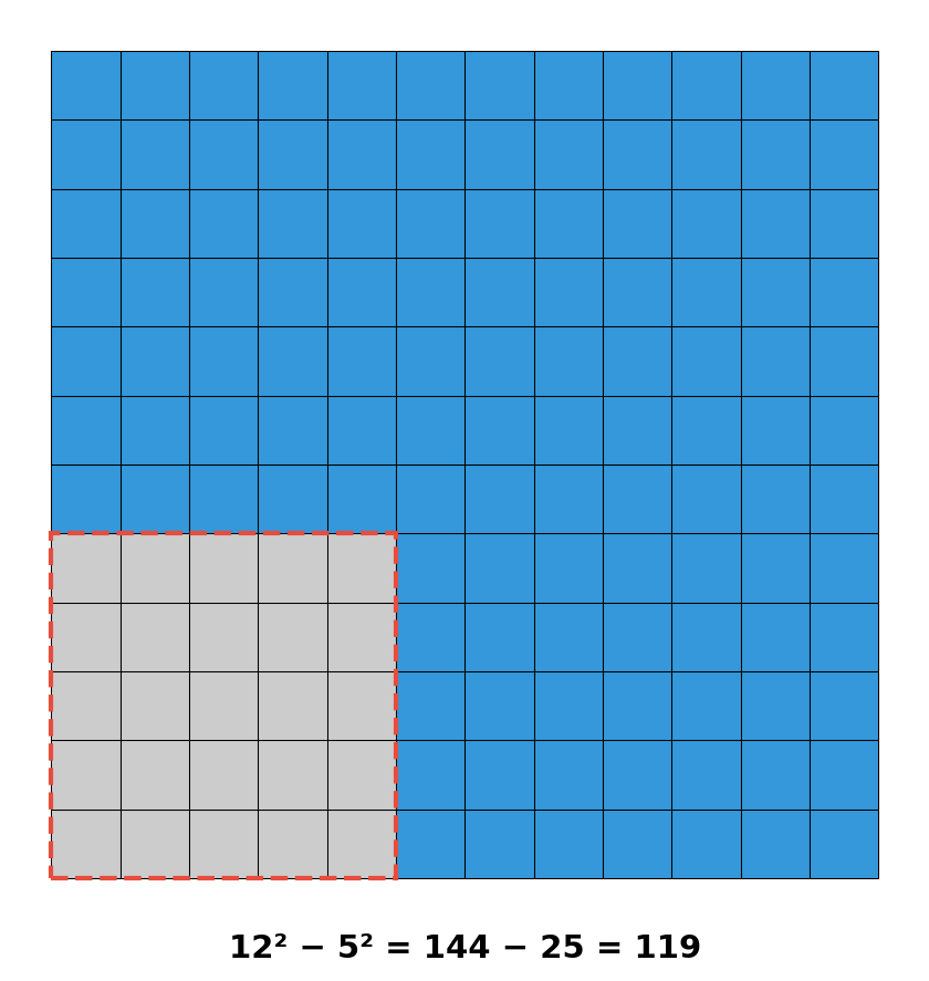 A 12×12 grid with a 5×5 corner highlighted in grey with a dashed red border, showing 12² − 5² = 119.