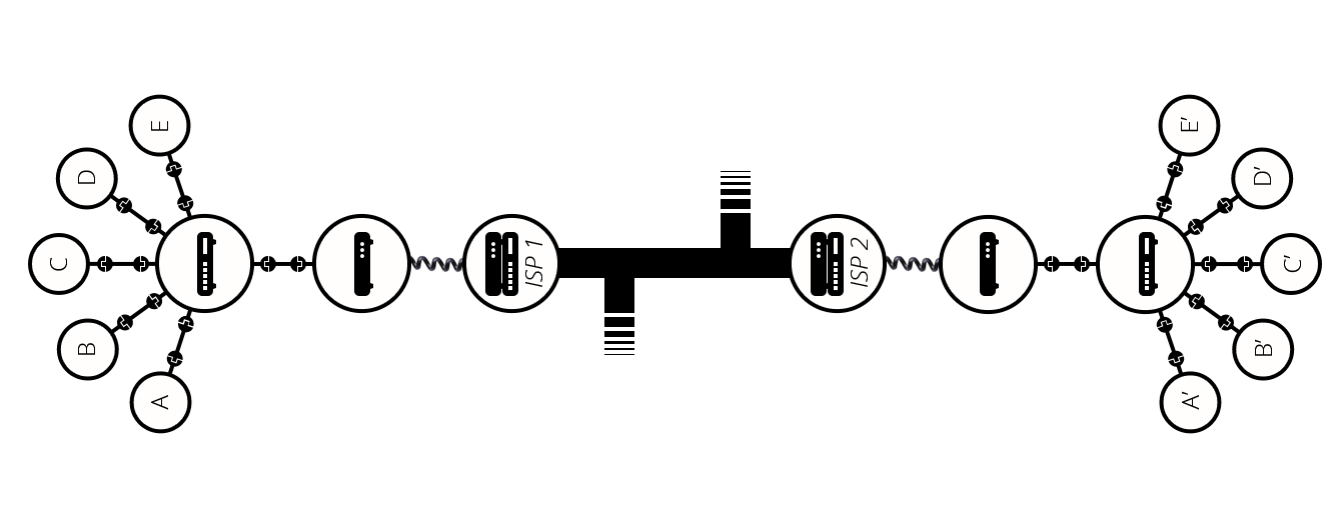 Diagram showing how the internet connects clients to servers through various network layers.