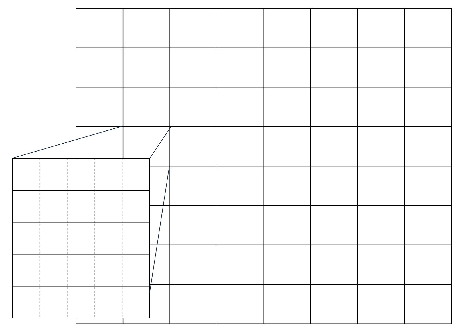 A 2D grid with one square extended, showing it as a smaller grid pattern that repeats across the larger grid.