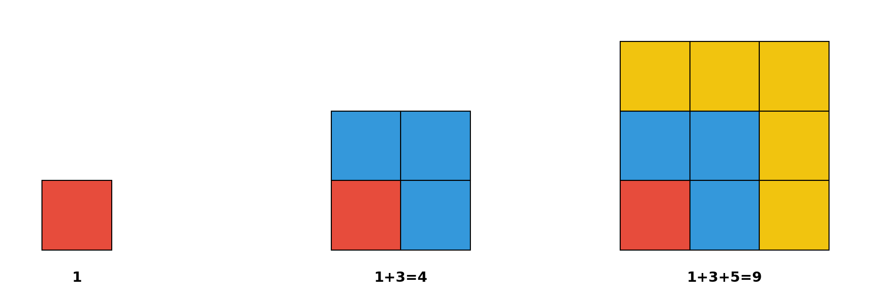 Three squares showing 1×1, 2×2, and 3×3 grids with colored layers: red for 1, blue for 3, yellow for 5.