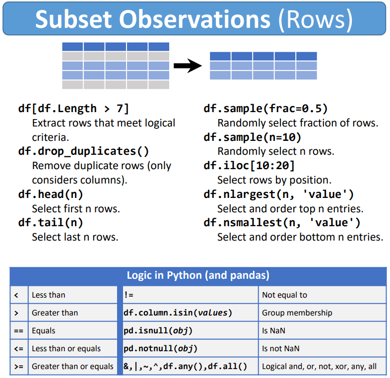 pandas cheat sheet section on selecting rows in pandas data frames.