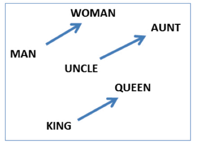 ../../_images/word_analogies1.png