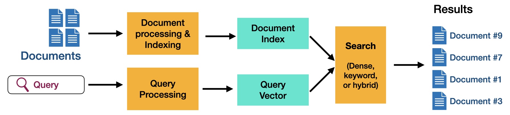 Documents pass through document processing into a document index. A query passes through query processing into a query vector. A search component compares them using dense, keyword, or hybrid search and returns a ranked list of documents.