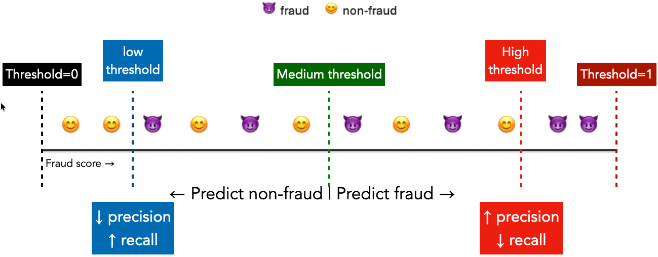 Fraudulent and legitimate transactions arranged along an increasing fraud-score axis, with low, medium, and high decision thresholds. Transactions to the right of a chosen threshold are flagged as fraud.