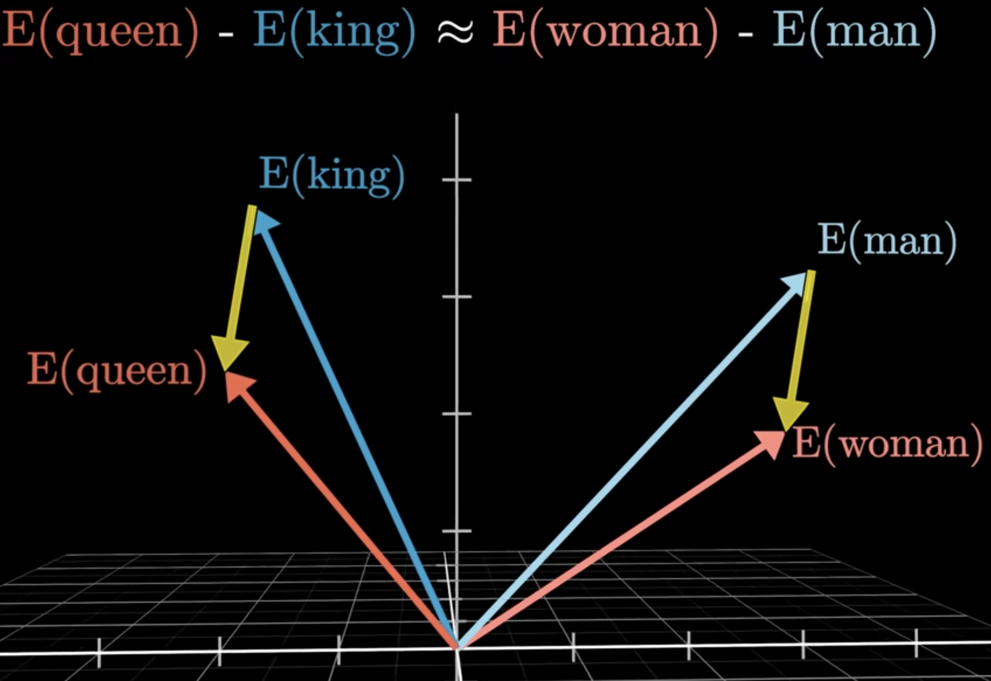 A vector diagram showing that the arrow from man to woman is approximately parallel to the arrow from king to queen