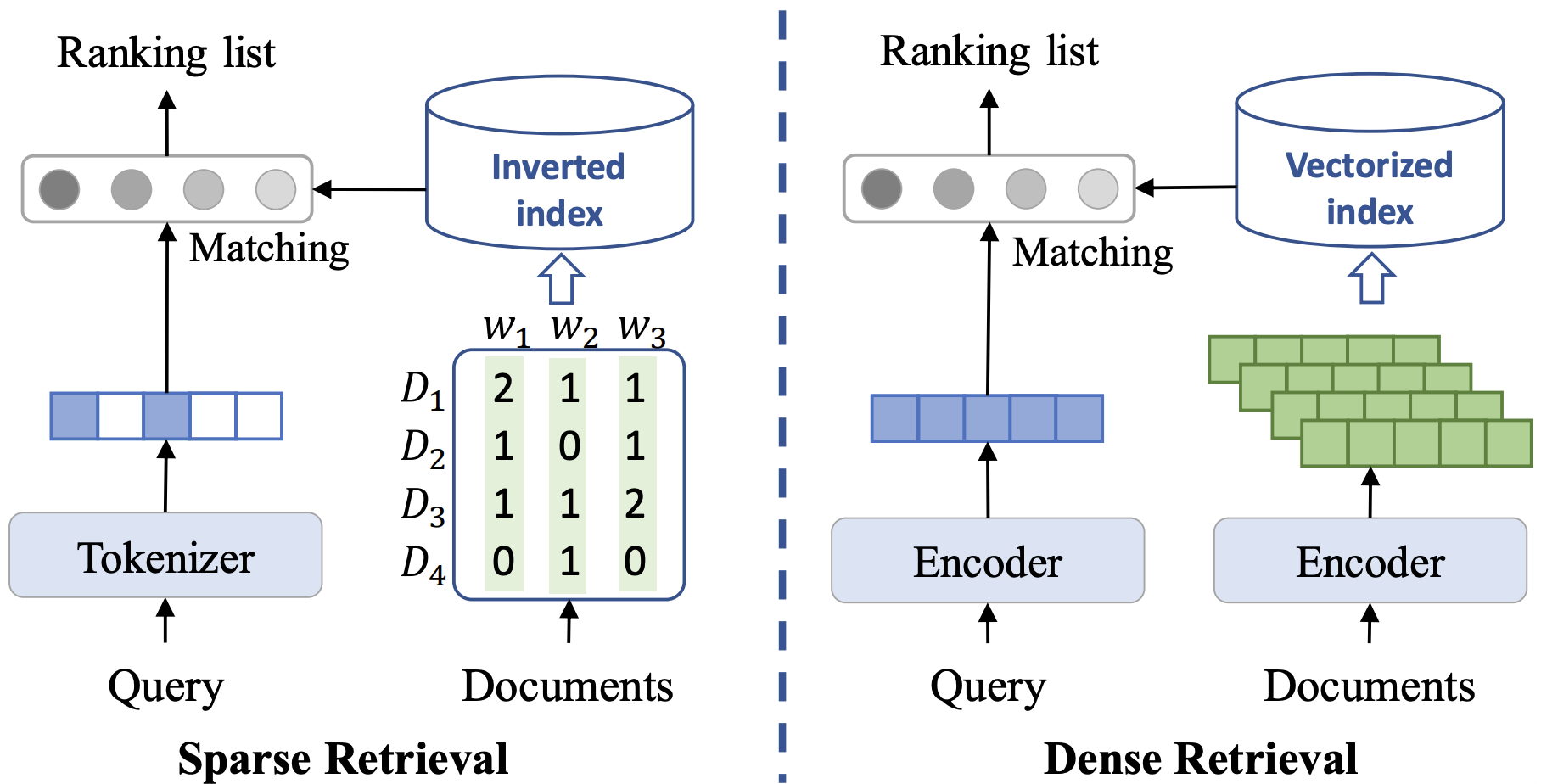 On the left, sparse retrieval tokenizes a query and matches its sparse vector against an inverted index built from document word counts. On the right, dense retrieval encodes the query and documents and matches the query vector against a vectorized index. Both return a ranked list.