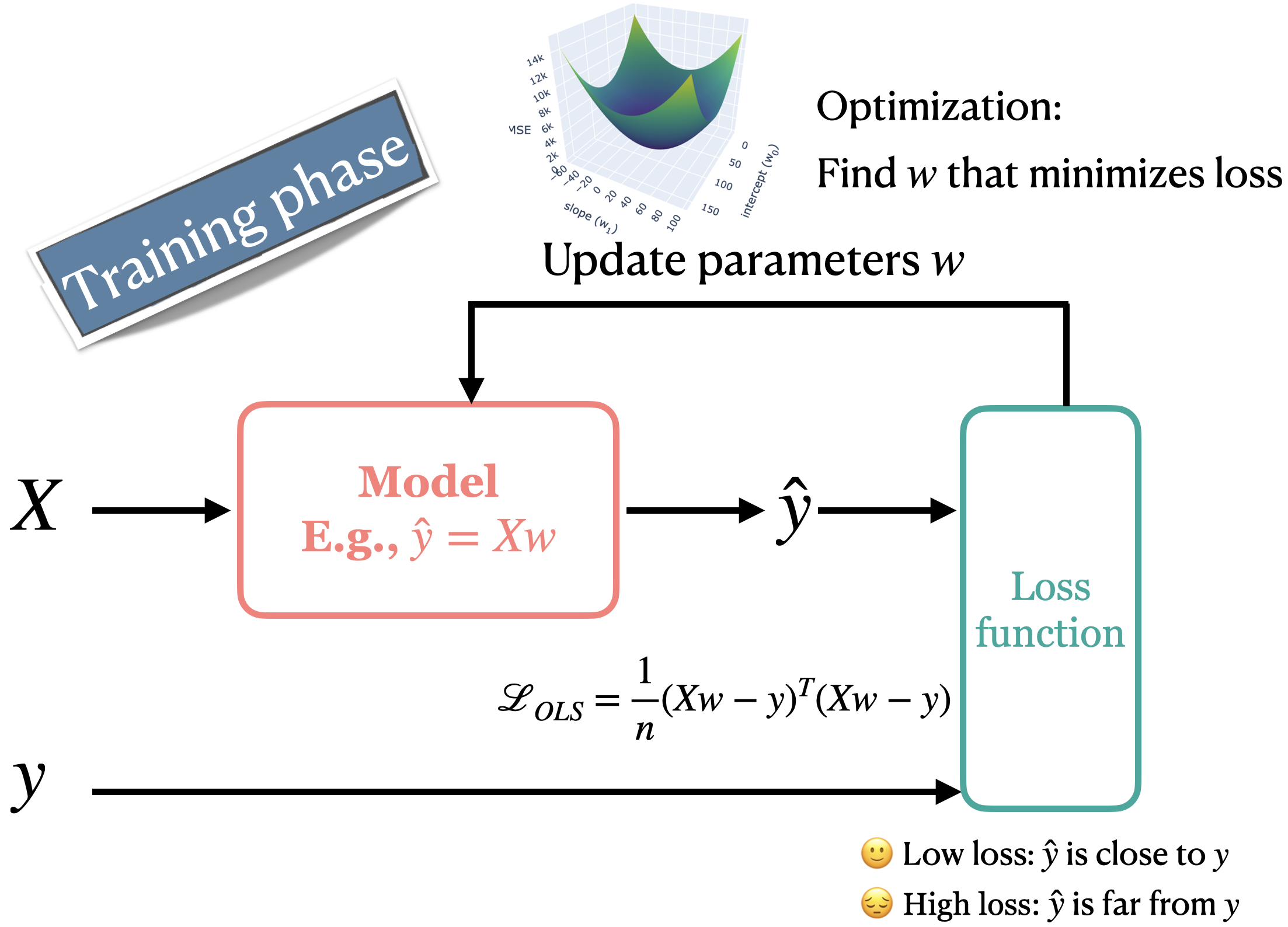 The supervised-learning training loop. Features X enter a model, which produces predictions y hat. A loss function compares the predictions with observed targets y. Optimization updates the model parameters and repeats the cycle.
