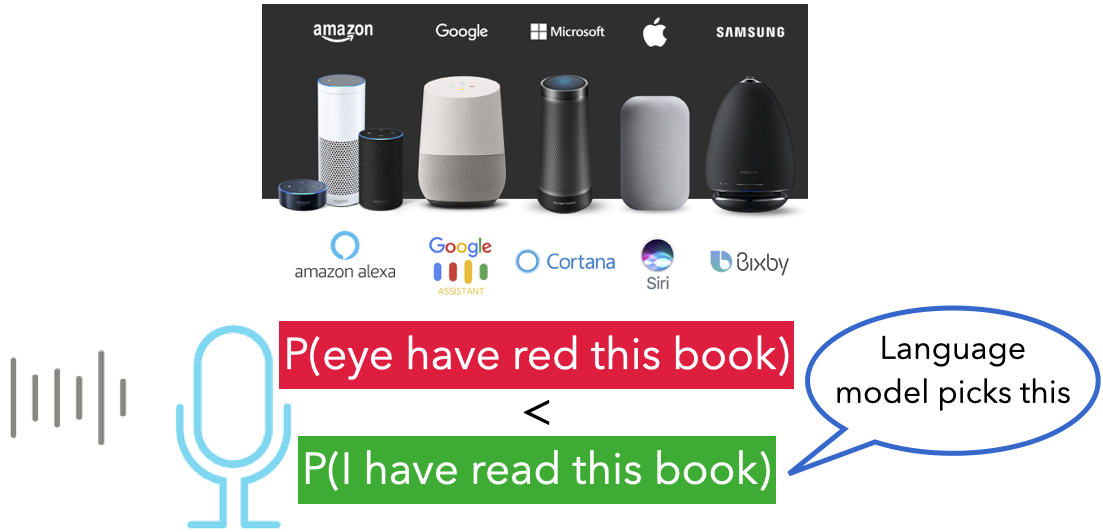 A language model assigns a higher probability to I have read this book than to the similar-sounding eye have red this book
