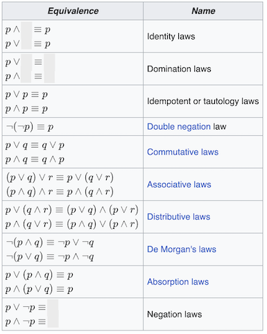logical equivalences